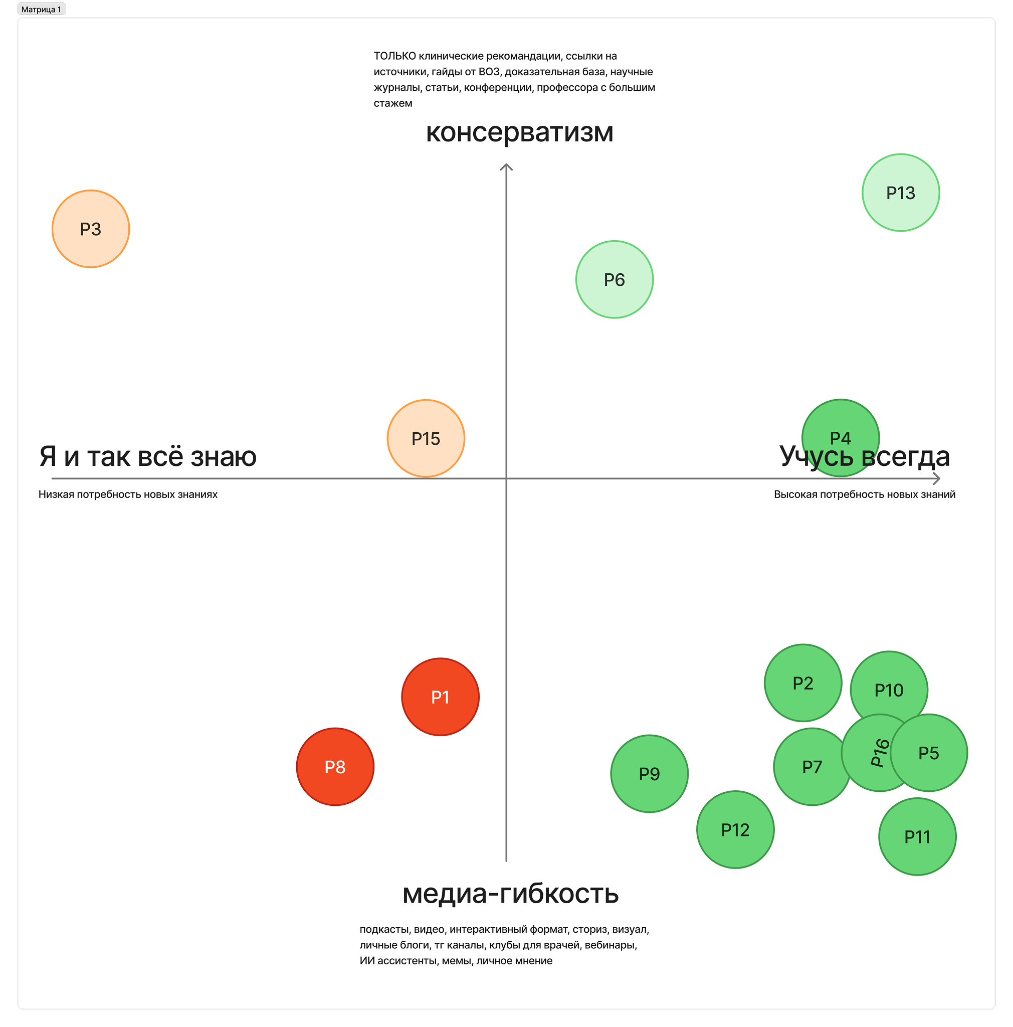 Mindset matrix