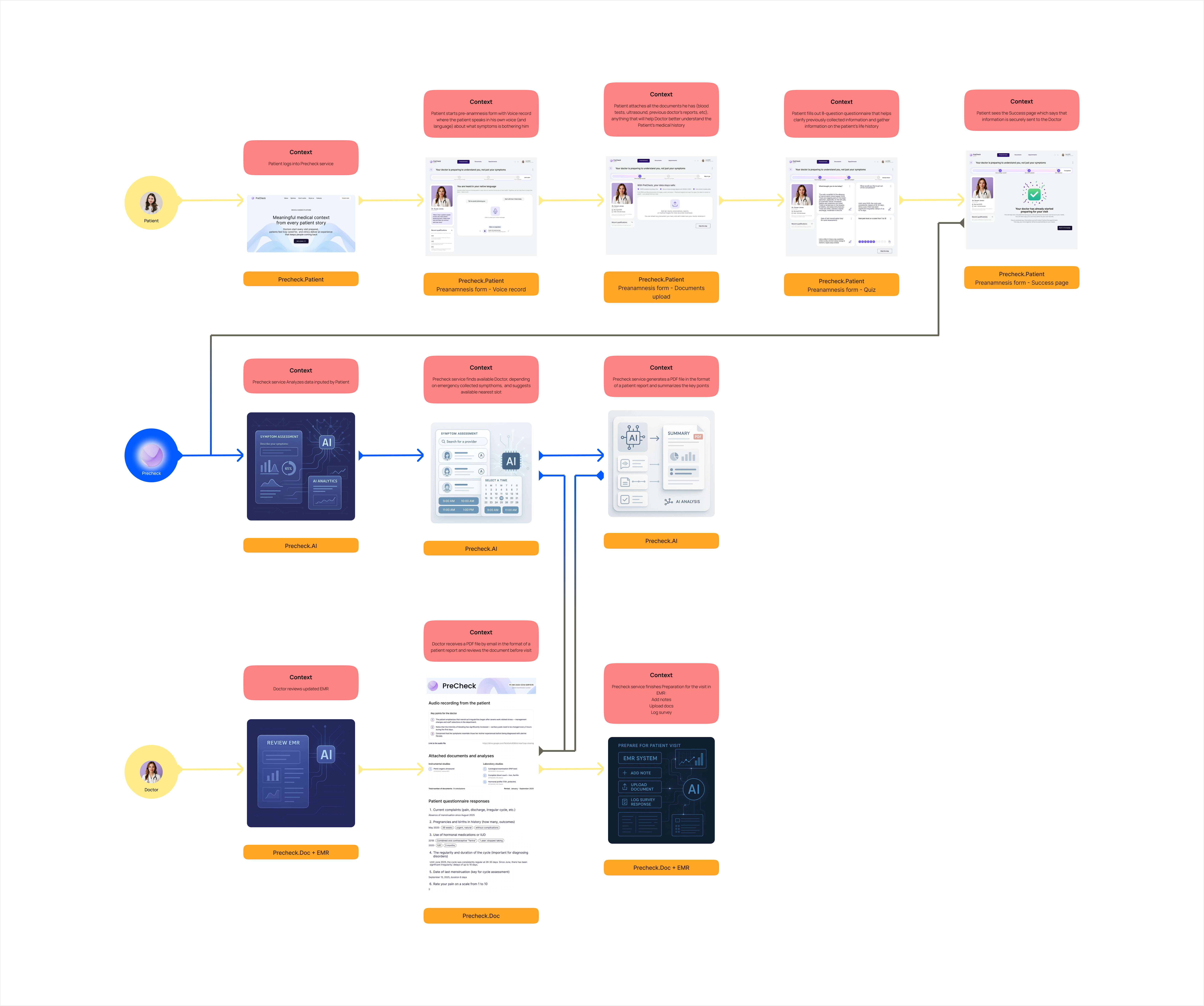 Precheck user flow: patient, AI, doctor